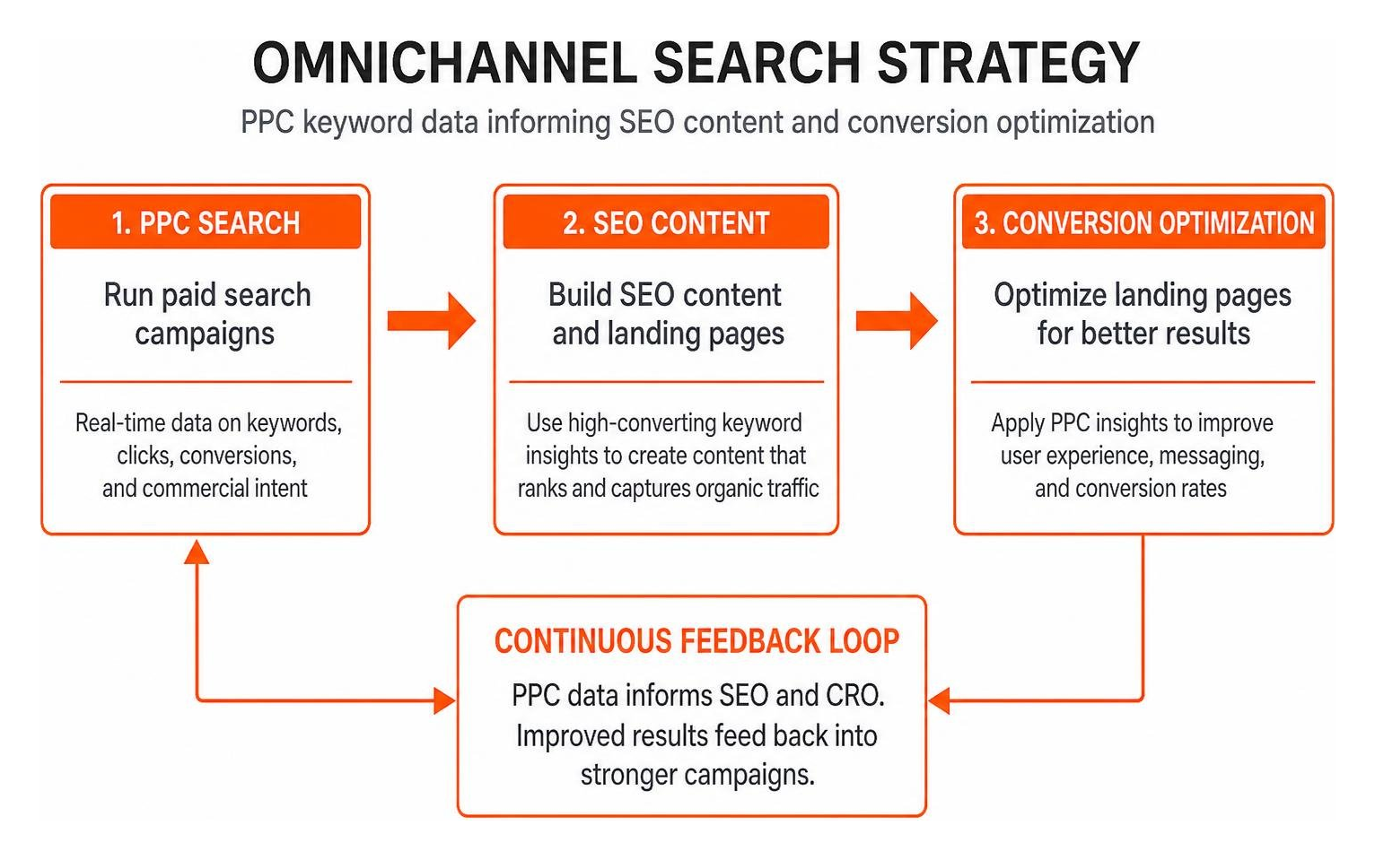 Omnichannel search strategy showing PPC keyword data informing SEO content and conversion optimization Omnichannel search strategy showing PPC keyword data informing SEO content and conversion optimization