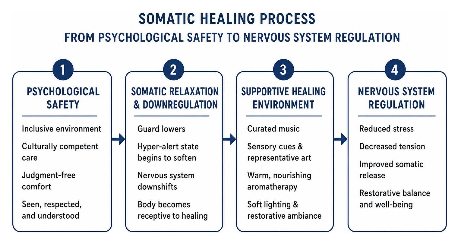 Somatic healing process from psychological safety to nervous system regulation Somatic healing process from psychological safety to nervous system regulation