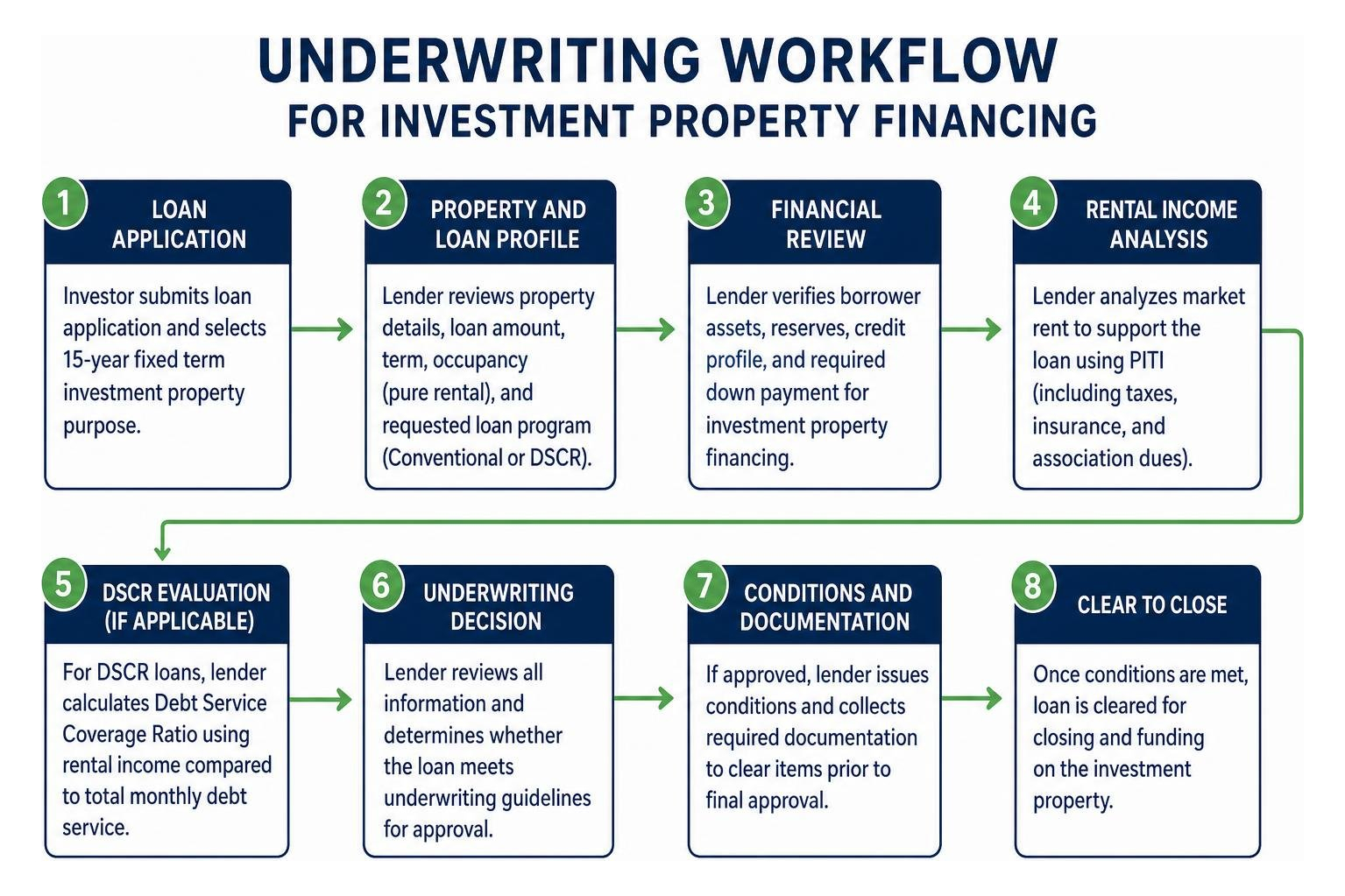 Underwriting workflow for investment property financing Underwriting workflow for investment property financing