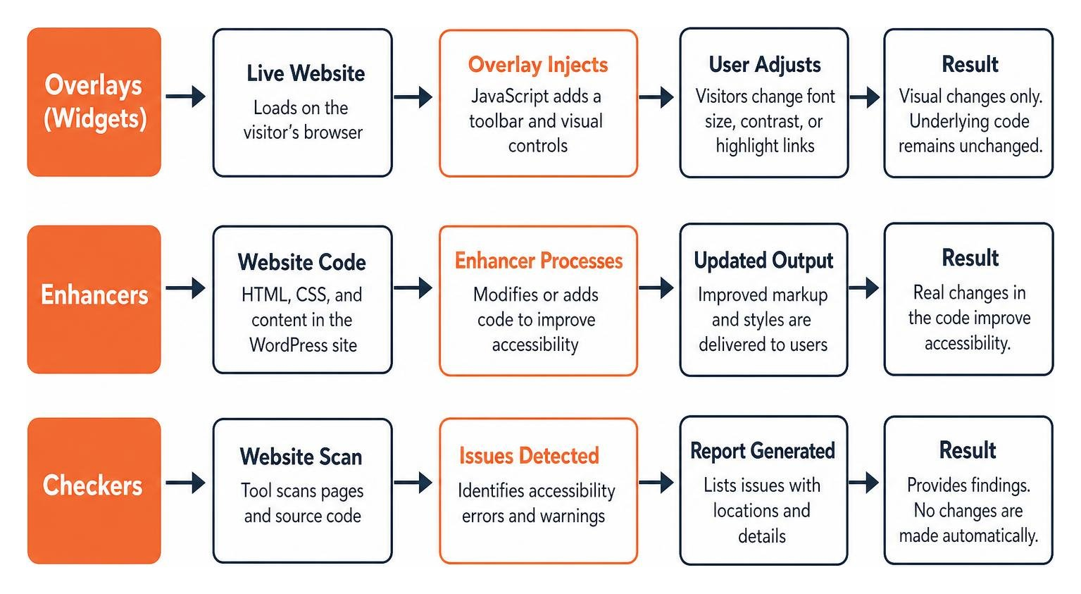 Diagram showing how overlays enhancers and checkers process website data