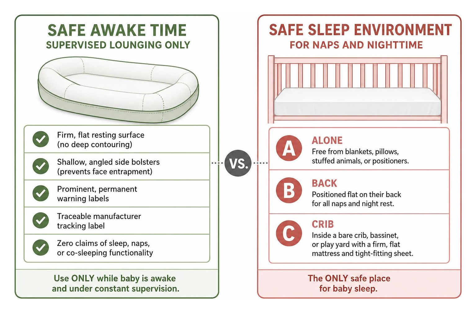 safe awake time versus safe sleep environment diagram