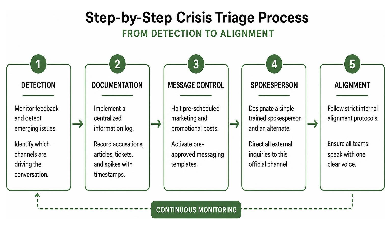 Step-by-step crisis triage process from detection to alignment