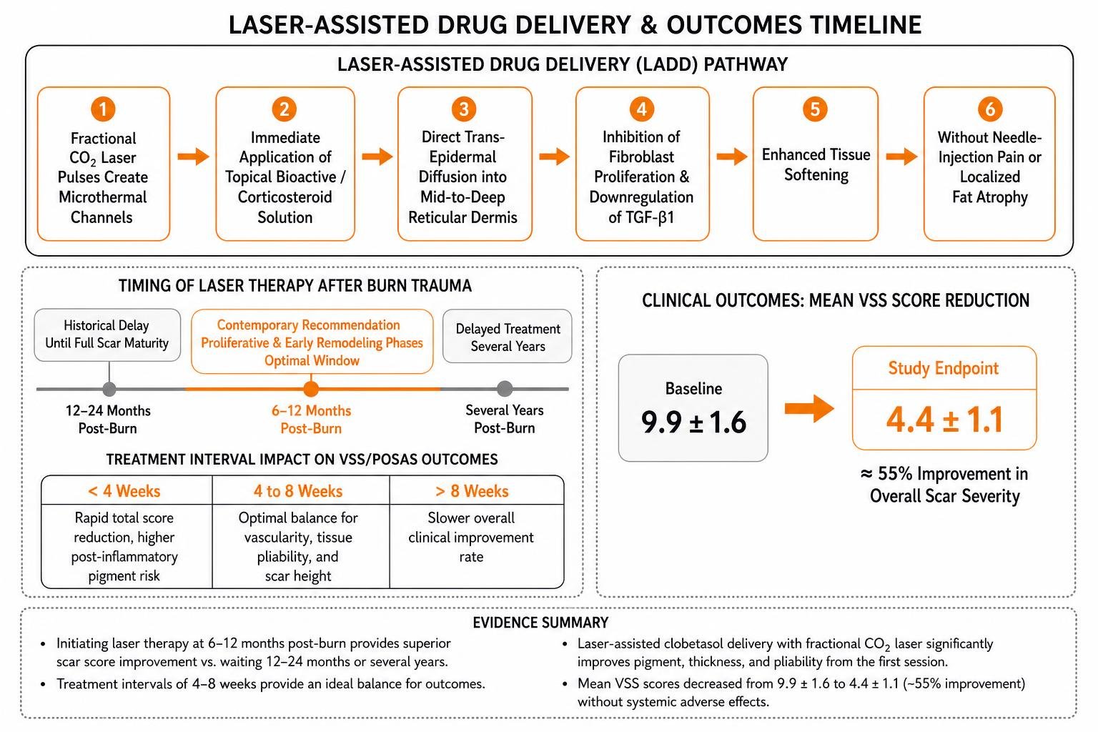 laser-assisted drug delivery timeline