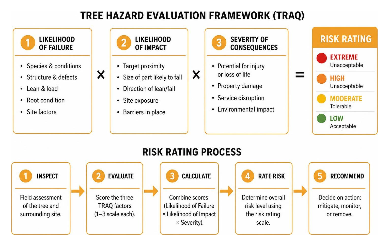 tree hazard evaluation framework and risk rating process tree hazard evaluation framework and risk rating process