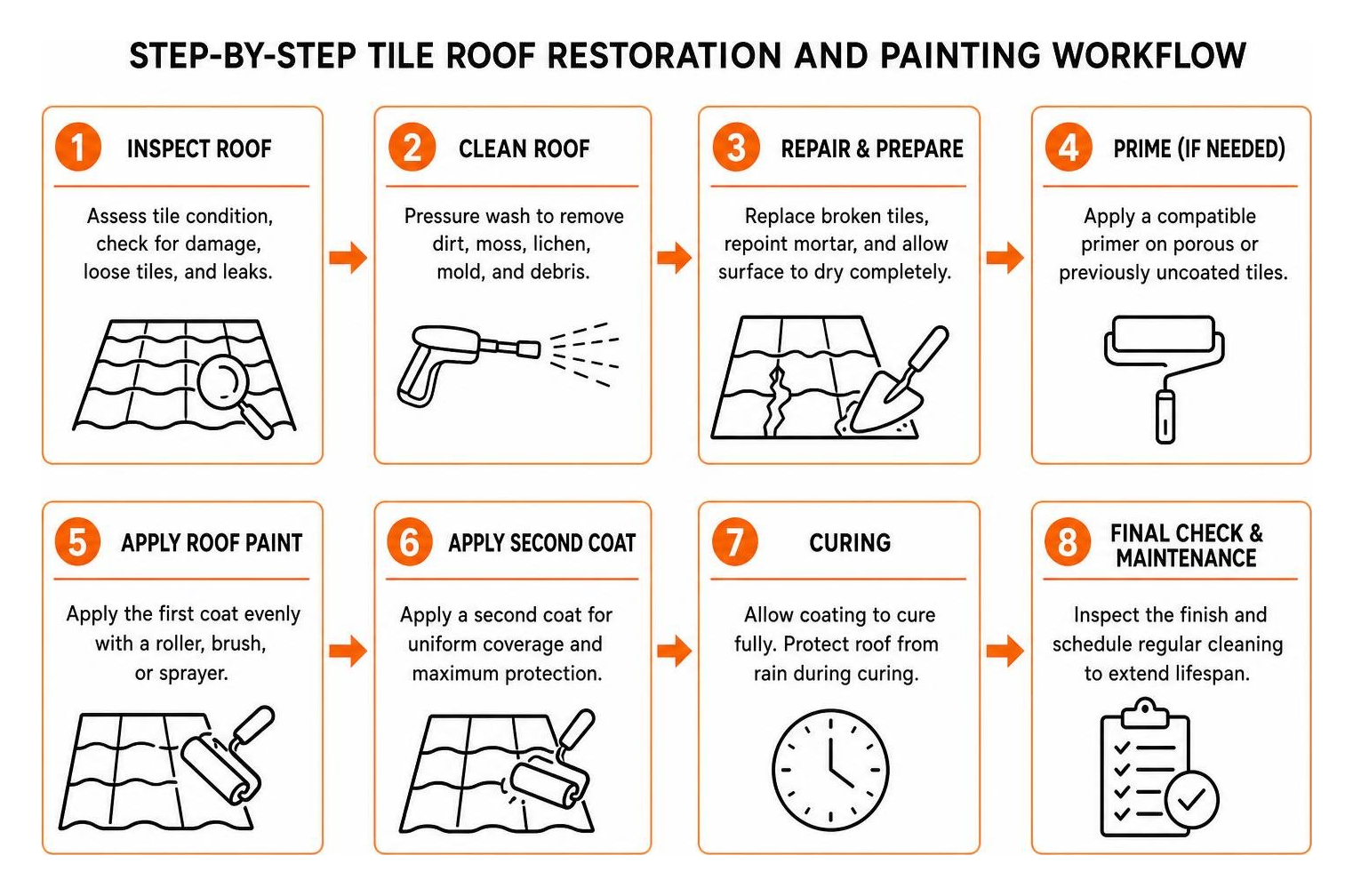 Step-by-step tile roof restoration and painting workflow Step-by-step tile roof restoration and painting workflow