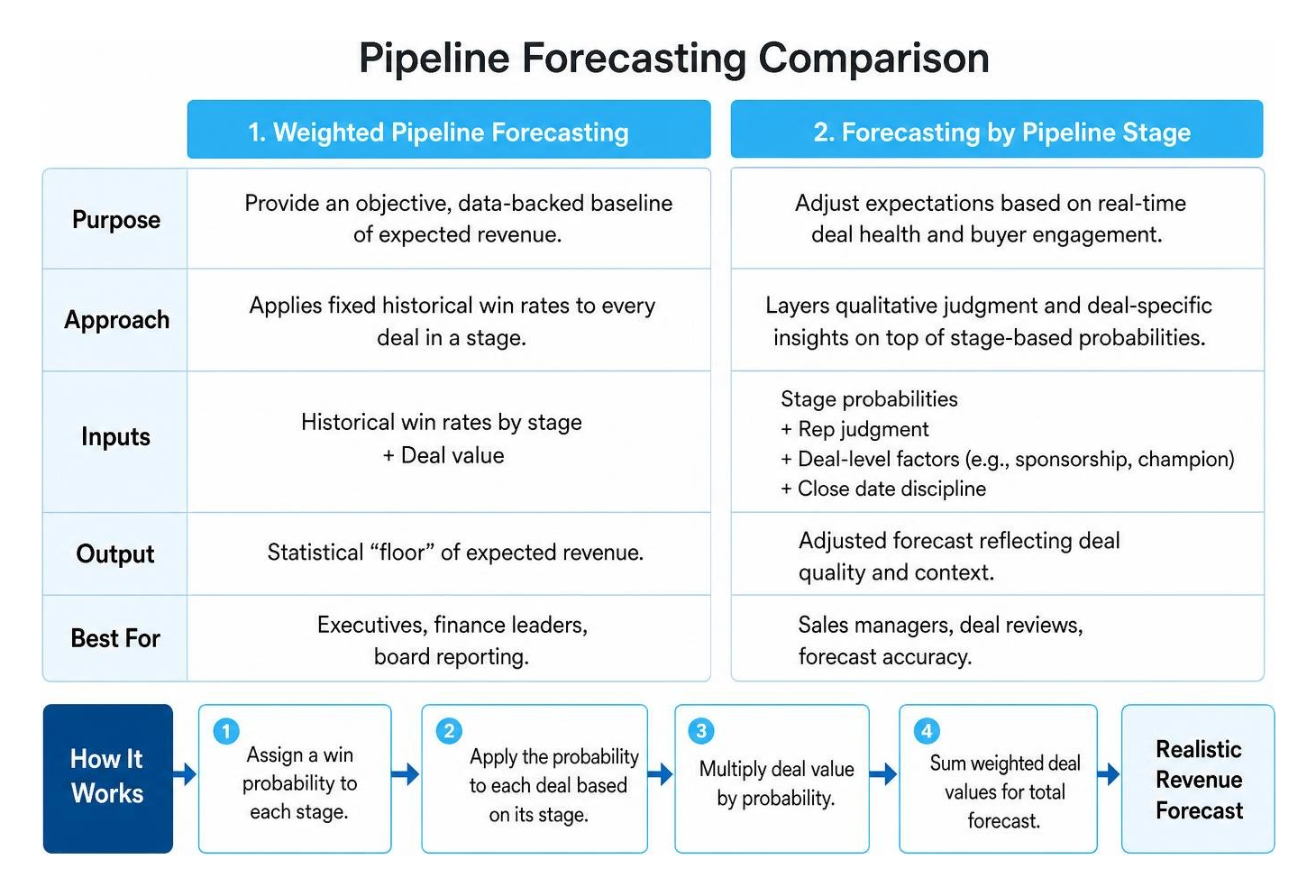 Pipeline forecasting comparison: weighted vs stage-based diagram Pipeline forecasting comparison: weighted vs stage-based diagram