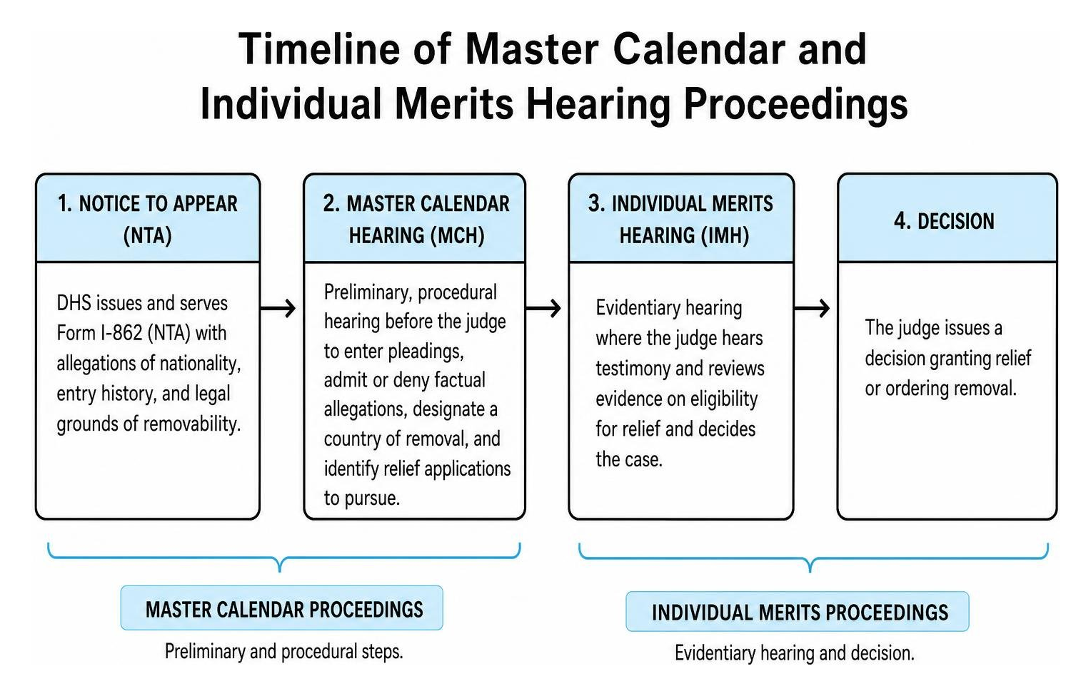 Timeline of Master Calendar and Individual Merits Hearing proceedings Timeline of Master Calendar and Individual Merits Hearing proceedings