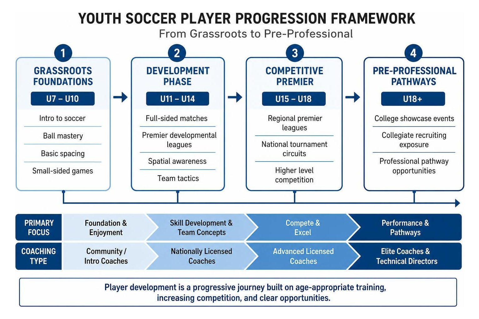 Youth soccer player progression framework from grassroots to pre-professional Youth soccer player progression framework from grassroots to pre-professional
