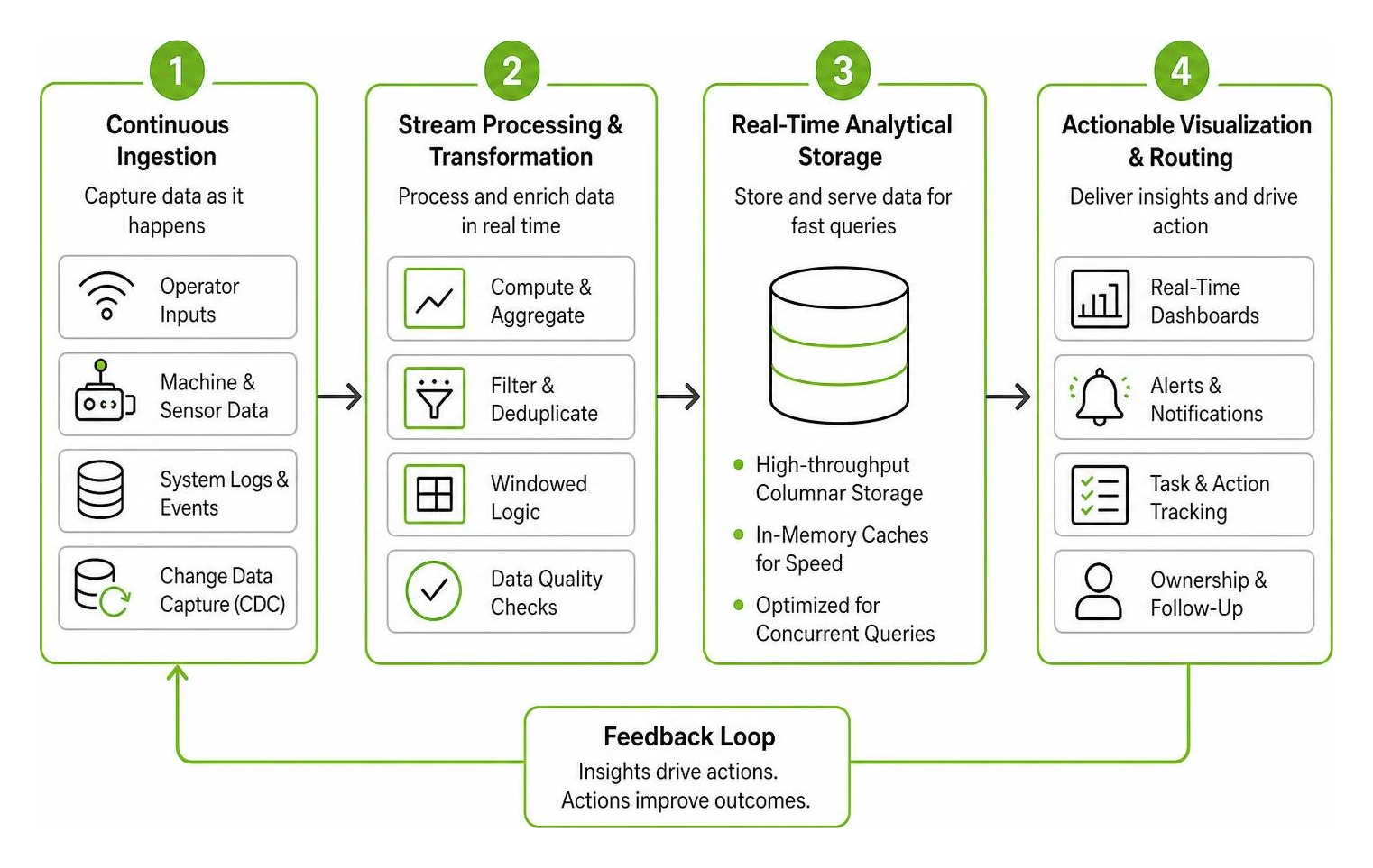 diagram of real-time data pipeline architecture