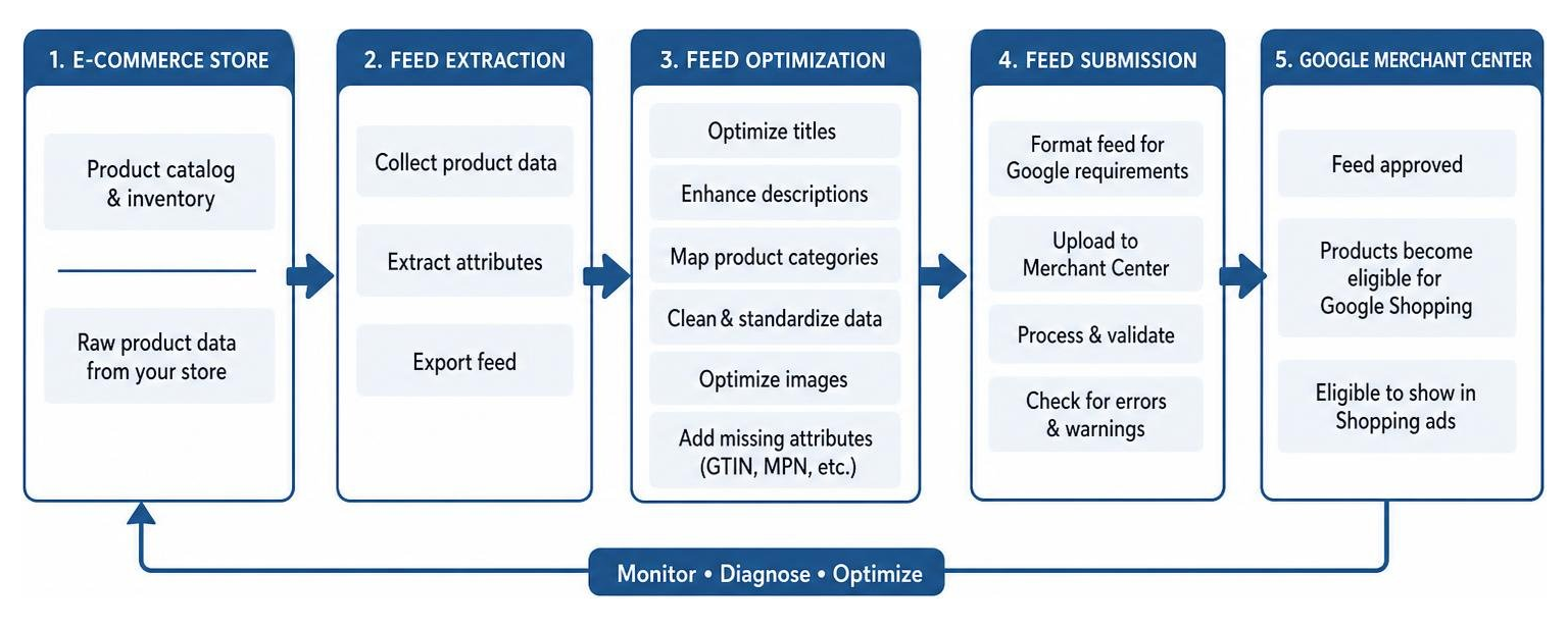 Optimized product feed attributes workflow from e-commerce store to Google Merchant Center Optimized product feed attributes workflow from e-commerce store to Google Merchant Center