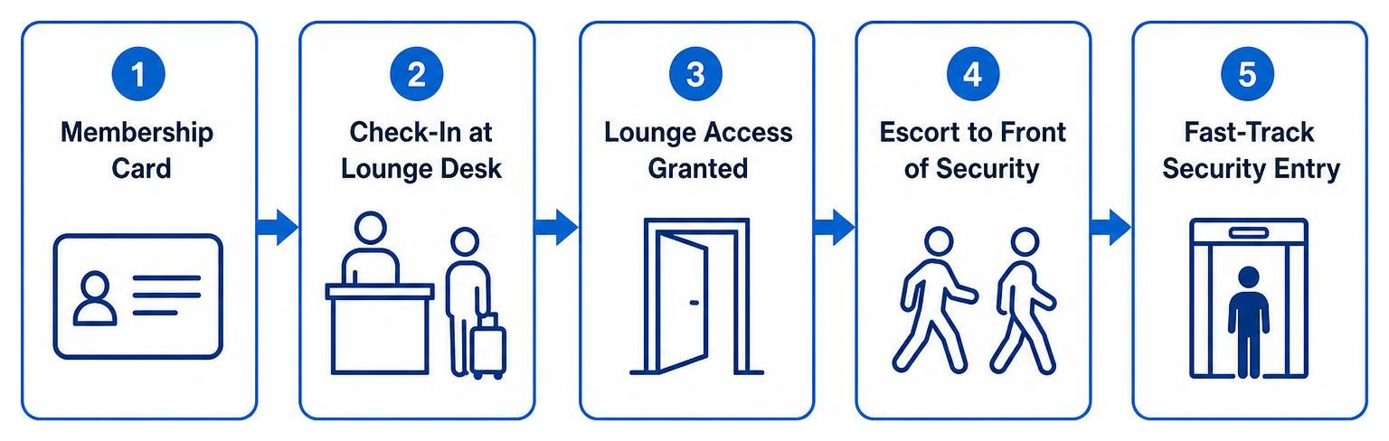 Credit card lounge access flow from membership card to lounge entry Credit card lounge access flow from membership card to lounge entry