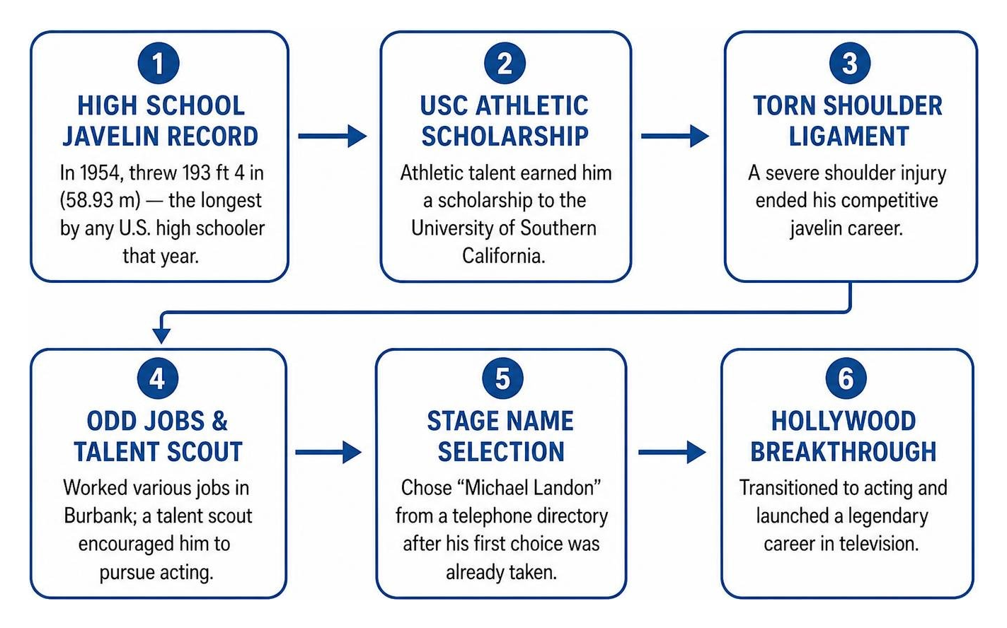 Athletic career to Hollywood transition