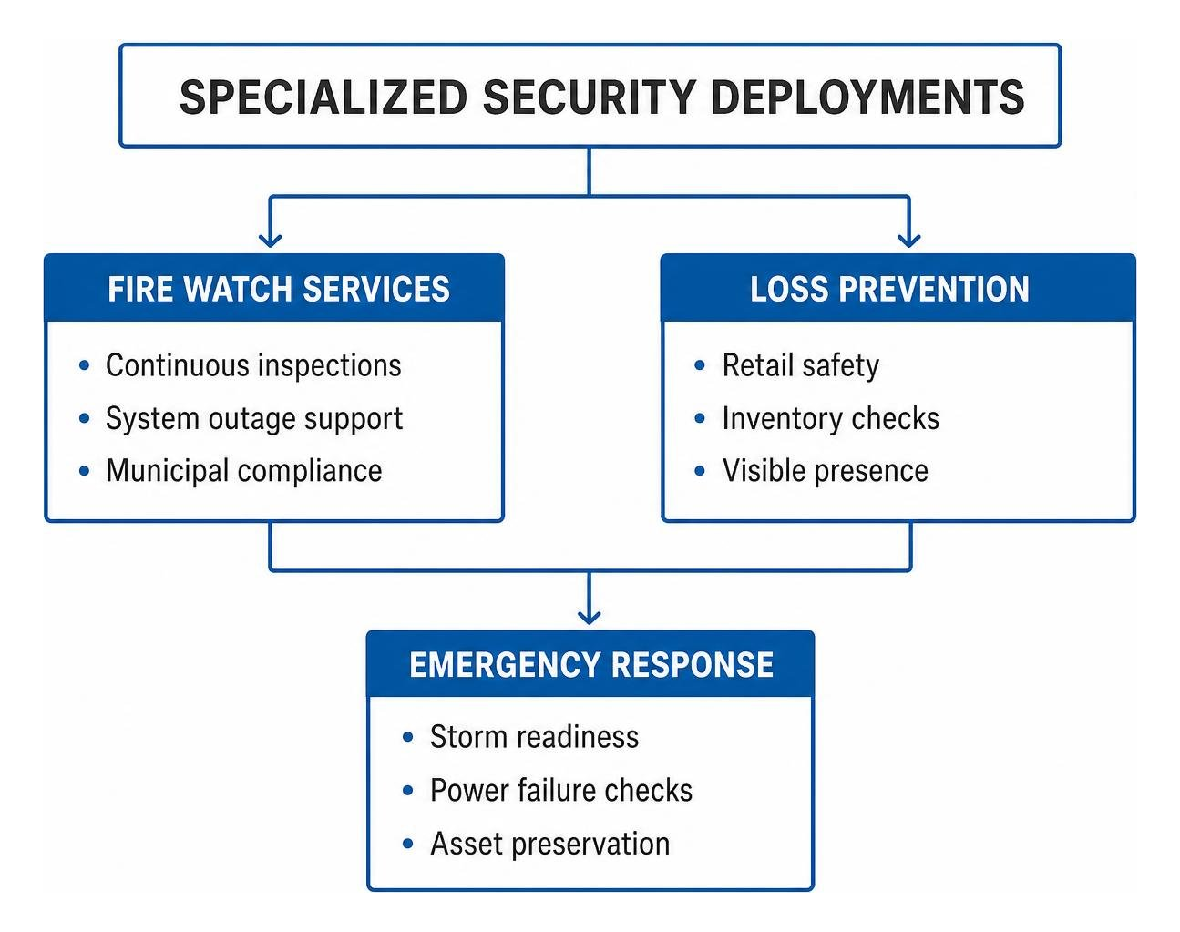 Overview of specialized security guard deployments including fire watch, loss prevention, and emergency response Overview of specialized security guard deployments including fire watch, loss prevention, and emergency response