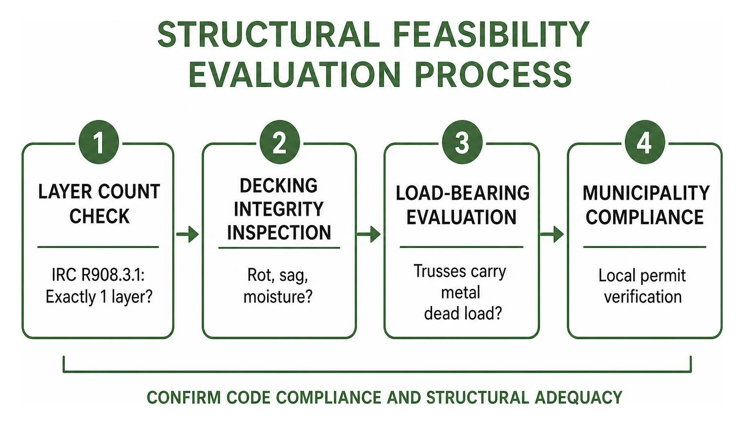 Structural feasibility evaluation process Structural feasibility evaluation process