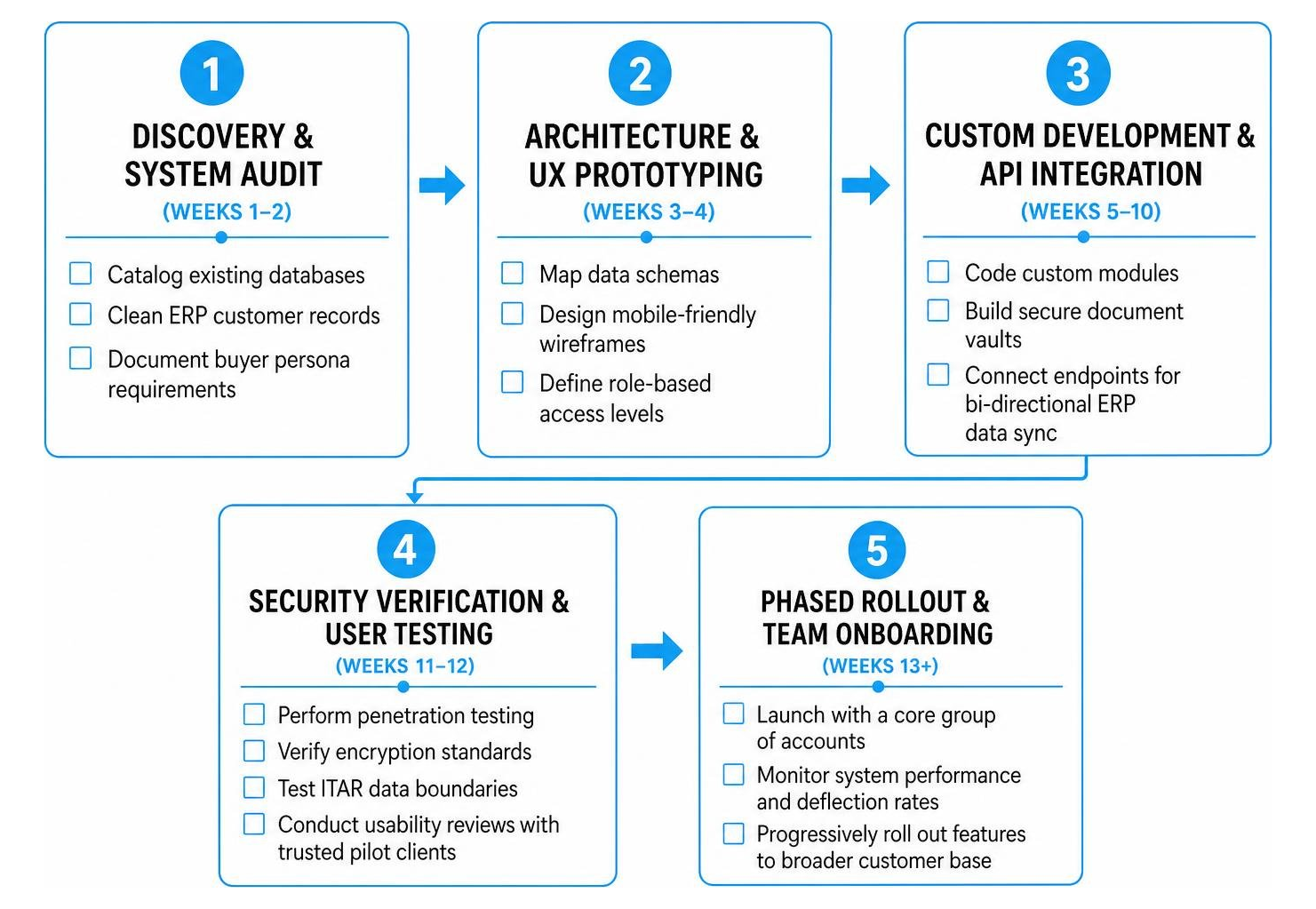 Step-by-step portal implementation roadmap