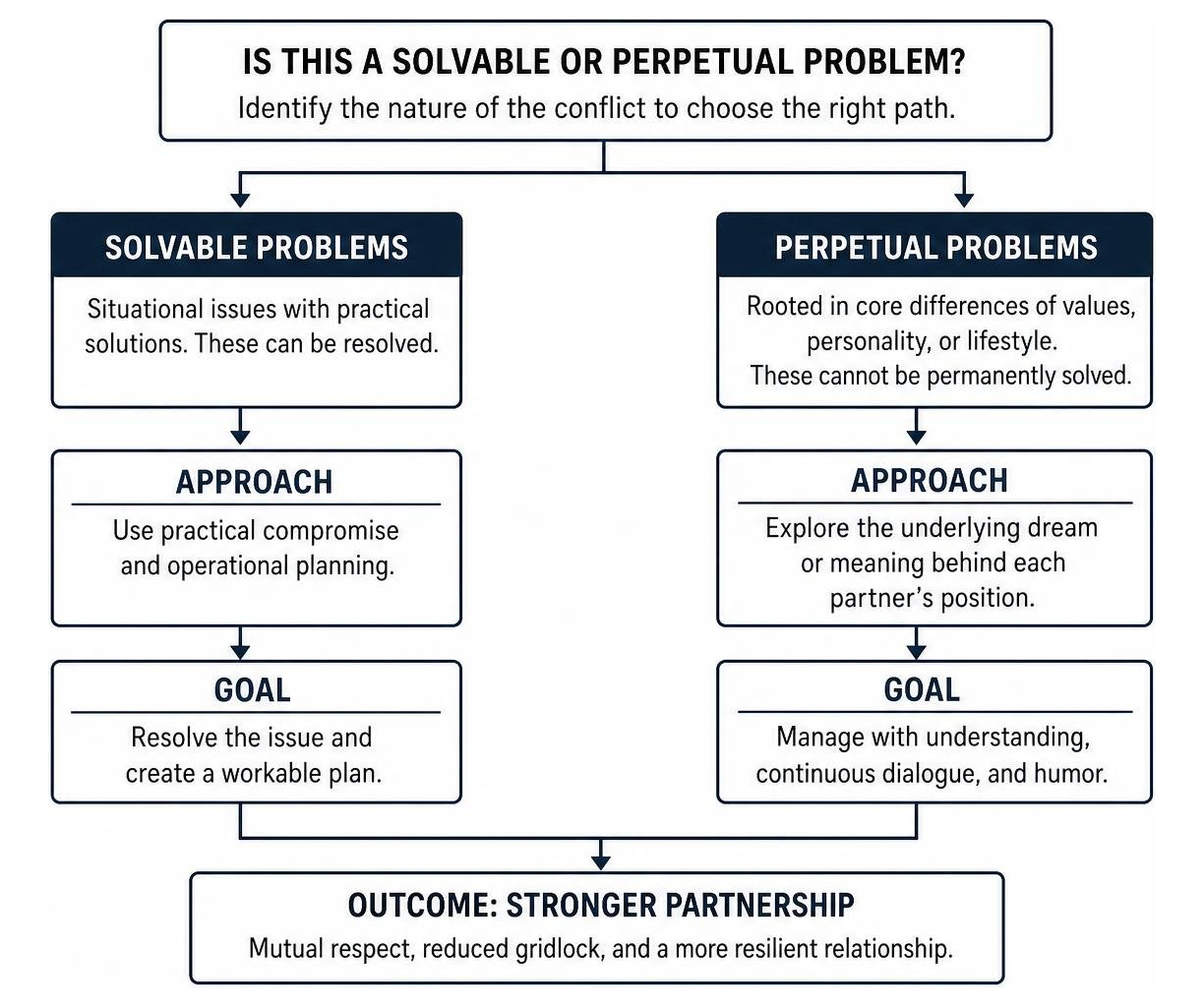 Framework for navigating perpetual vs solvable relationship problems Framework for navigating perpetual vs solvable relationship problems