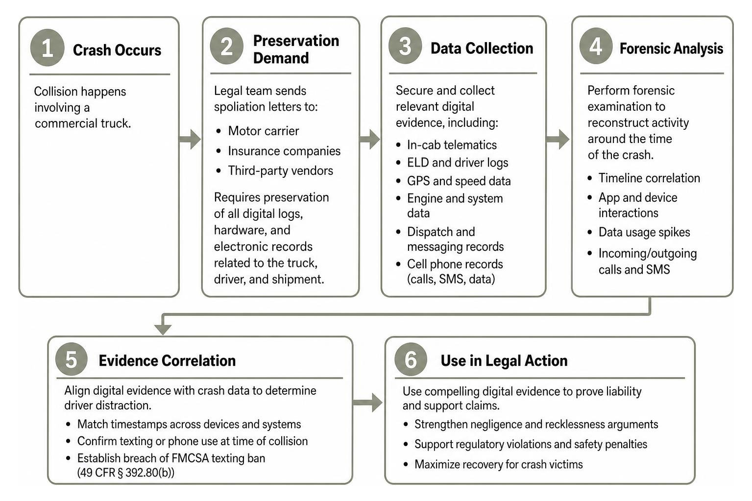 Post-crash digital evidence recovery process in commercial trucking cases Post-crash digital evidence recovery process in commercial trucking cases