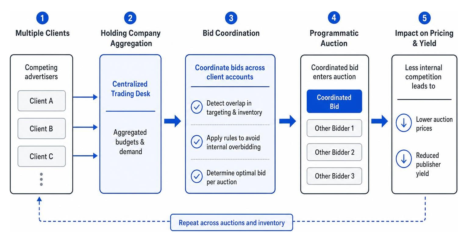 Diagram of how agency holding companies aggregate client demand to coordinate bids and influence auction pricing Diagram of how agency holding companies aggregate client demand to coordinate bids and influence auction pricing