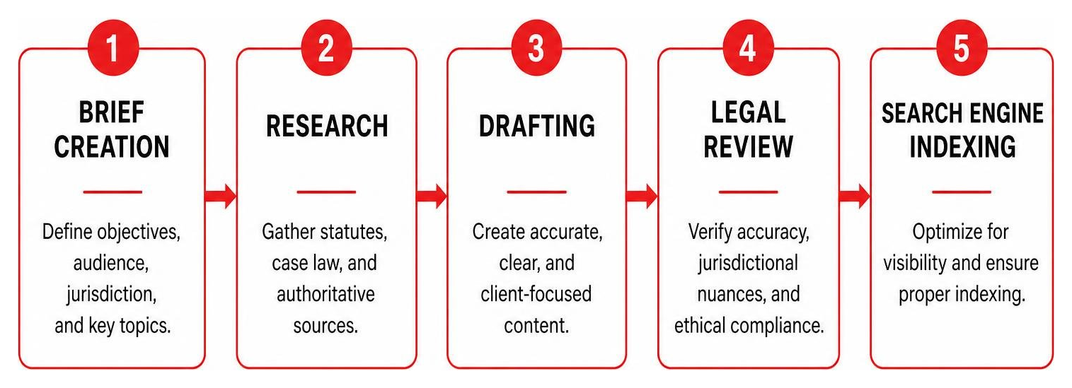 framework comparing brief creation research drafting legal review and search engine indexing framework comparing brief creation research drafting legal review and search engine indexing