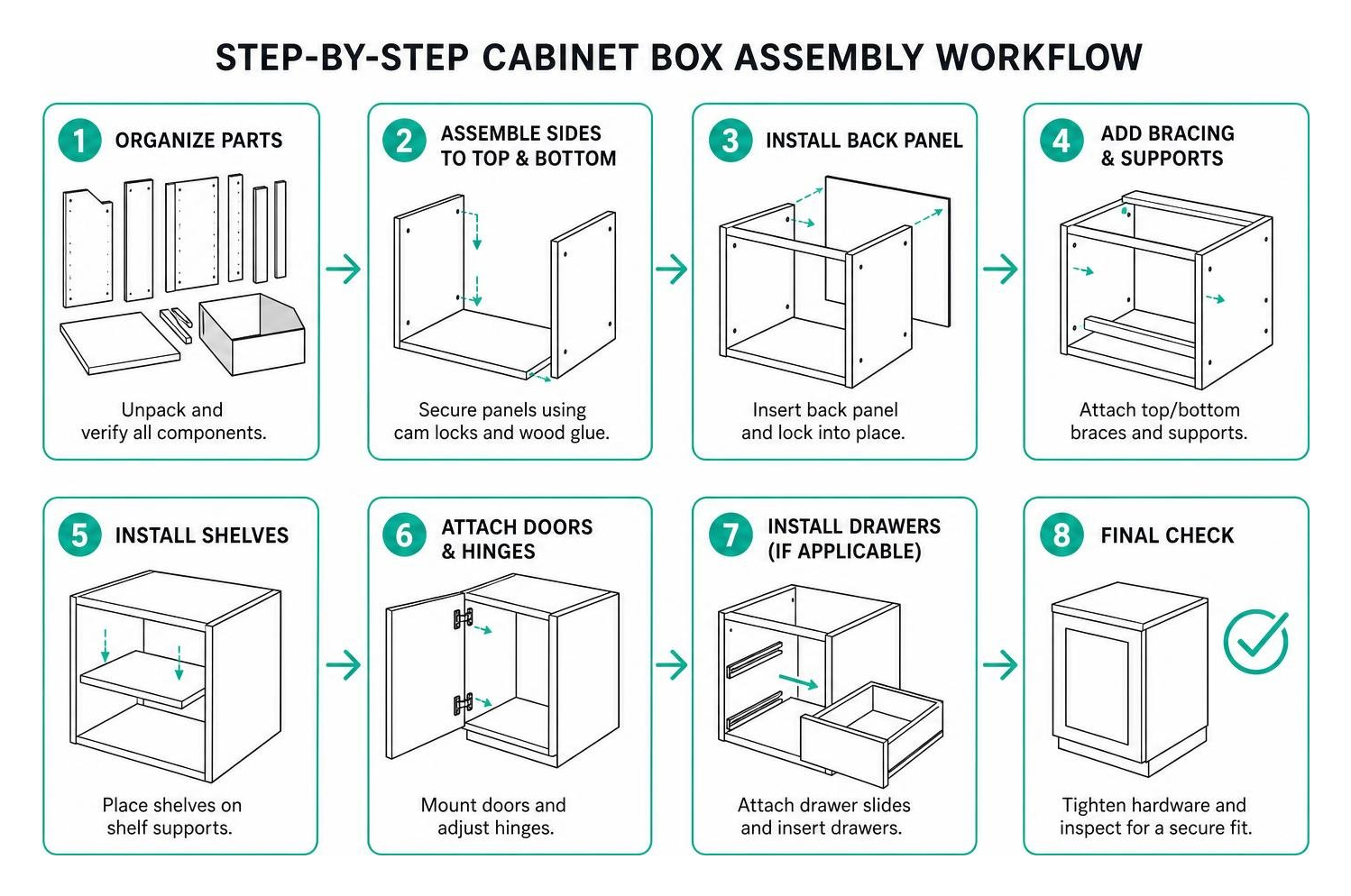Step-by-step cabinet box assembly workflow Step-by-step cabinet box assembly workflow