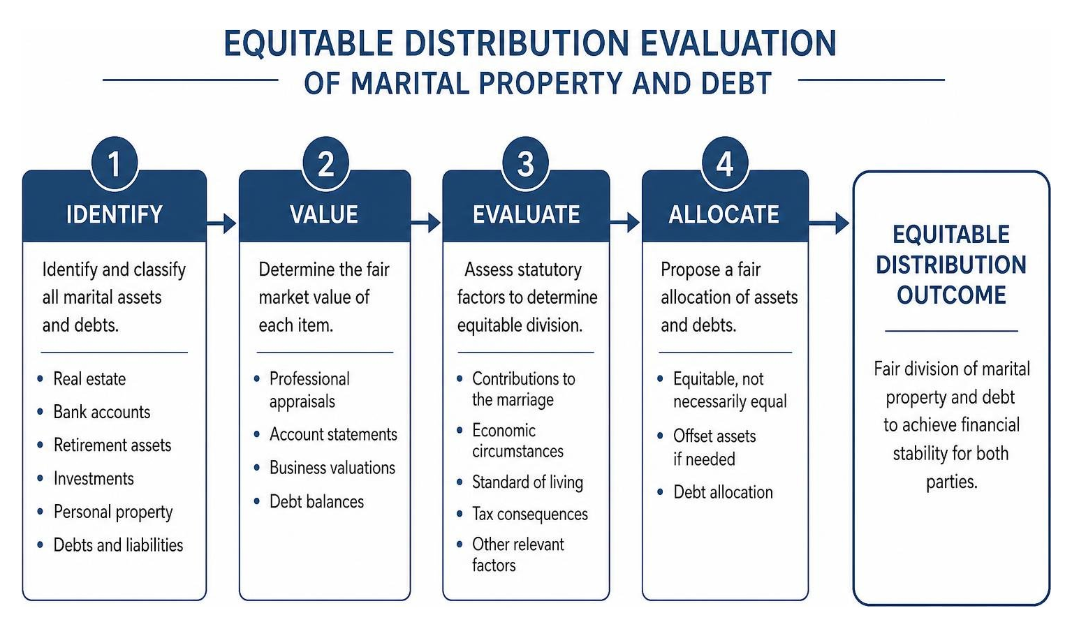 Equitable distribution evaluation of marital property and debt Equitable distribution evaluation of marital property and debt