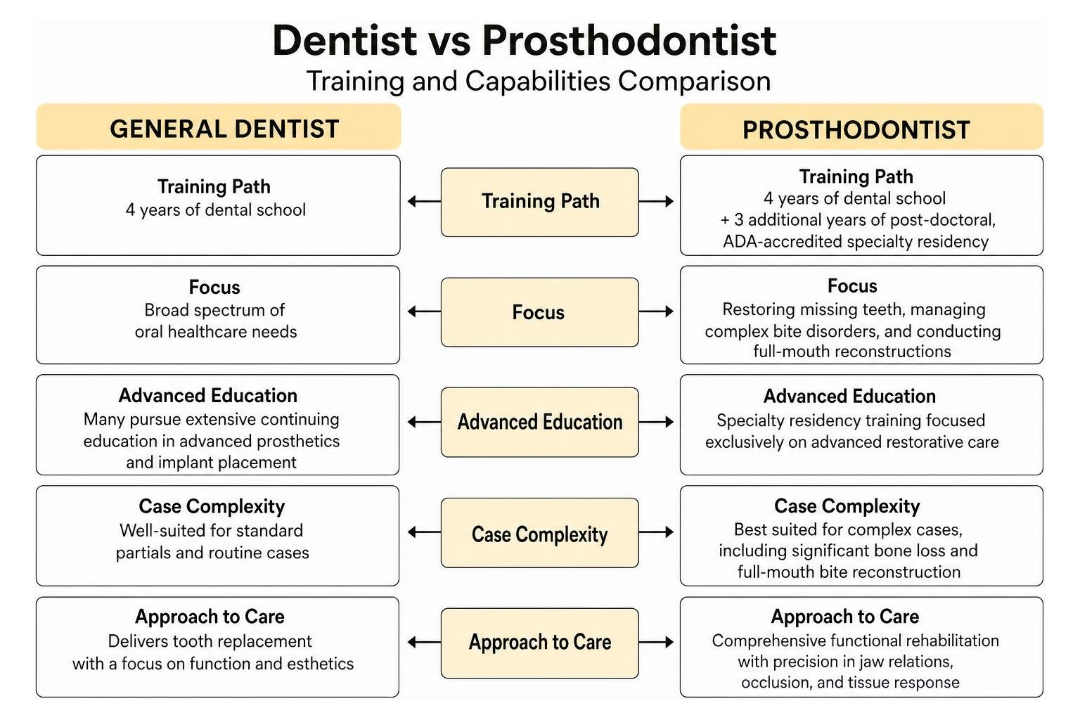 Dentist vs prosthodontist training and capabilities comparison