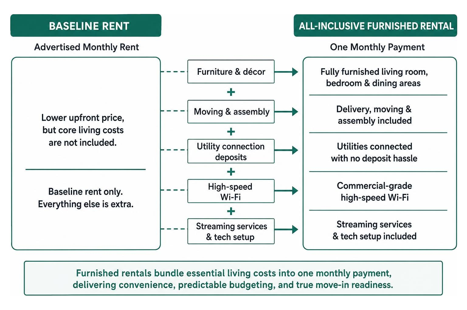 Framework comparing baseline rent versus all-inclusive furnished rental expenses