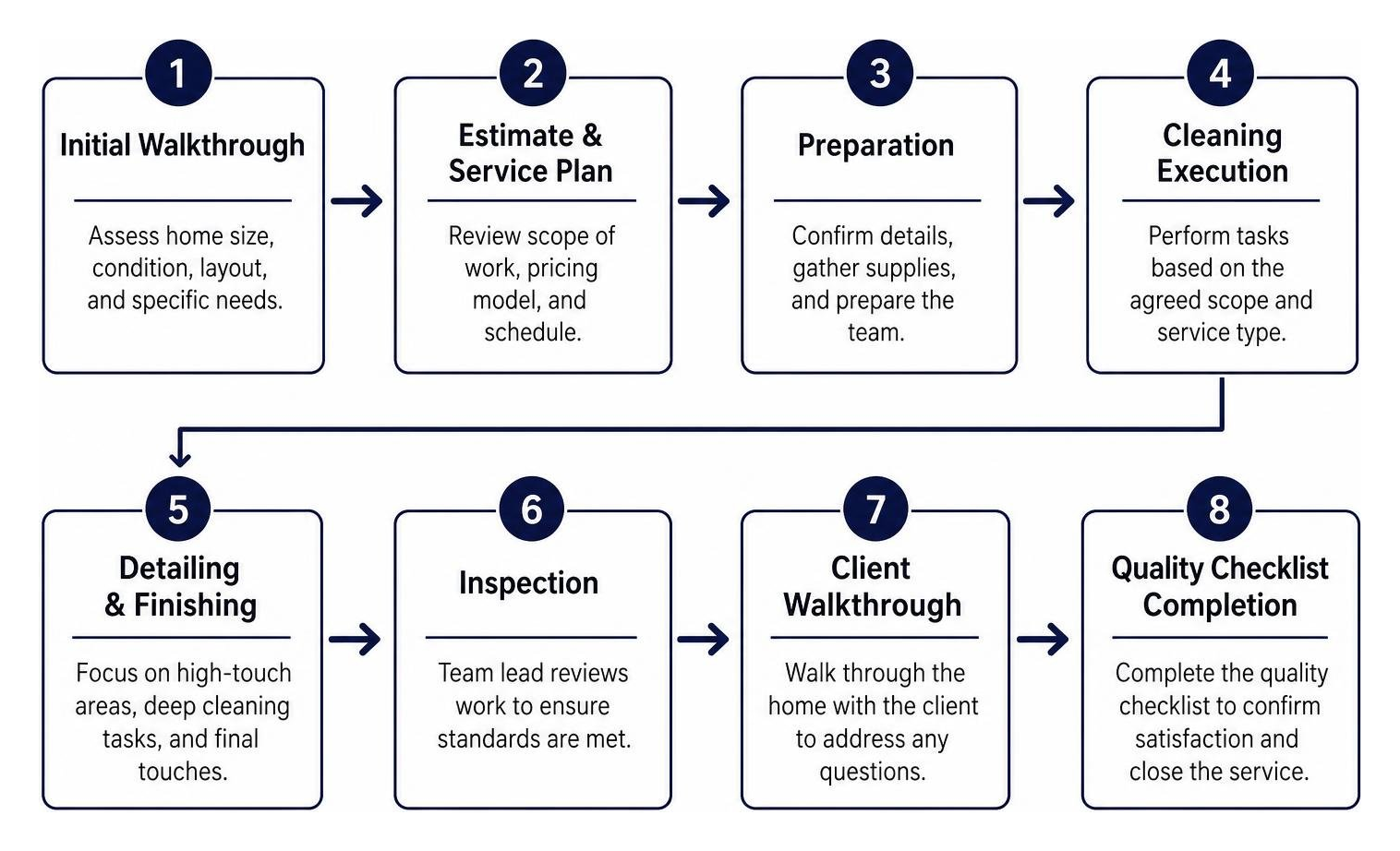 Step-by-step cleaning service workflow from initial walkthrough to quality checklist completion