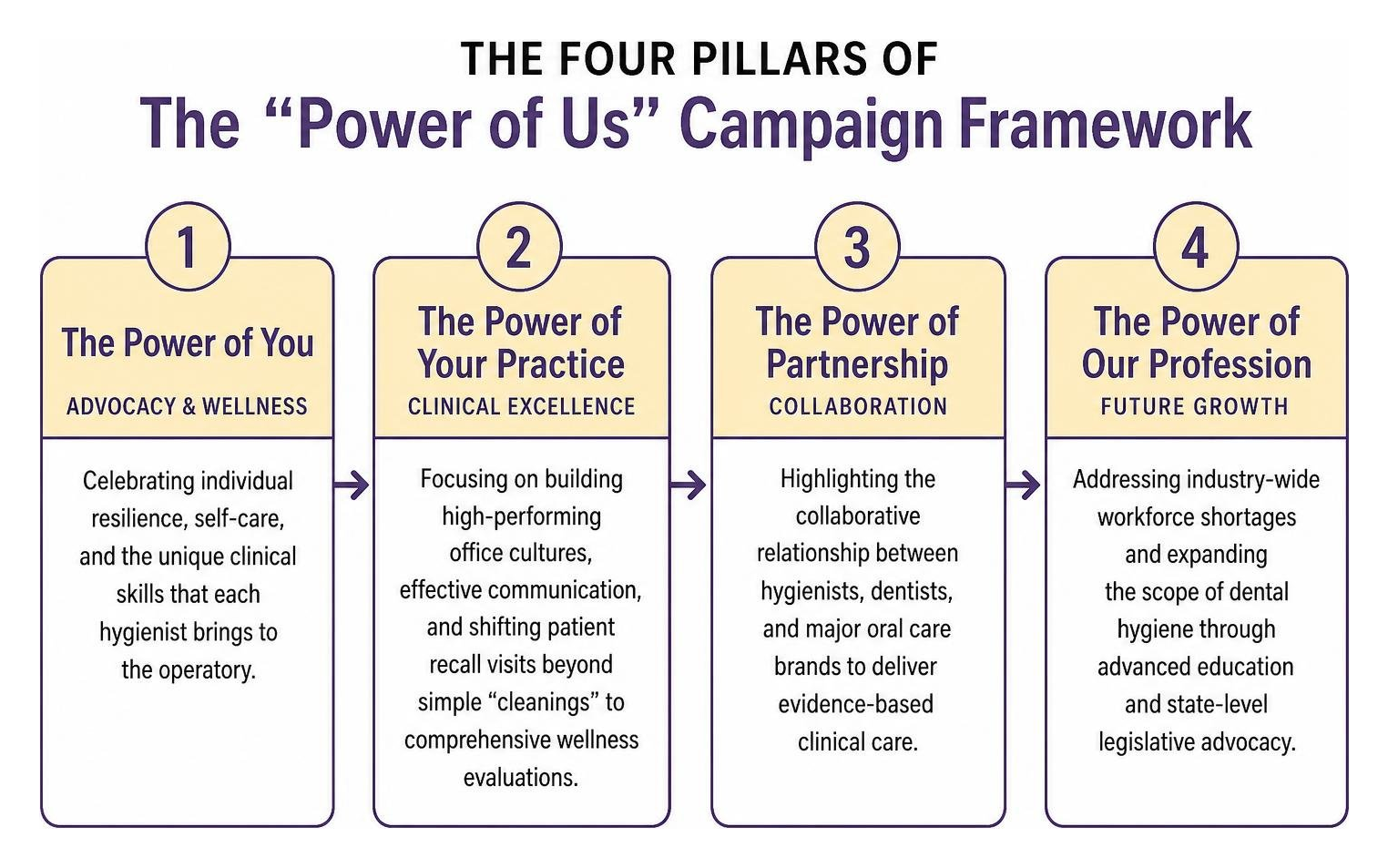 The Four Pillars of the "Power of Us" Campaign Framework