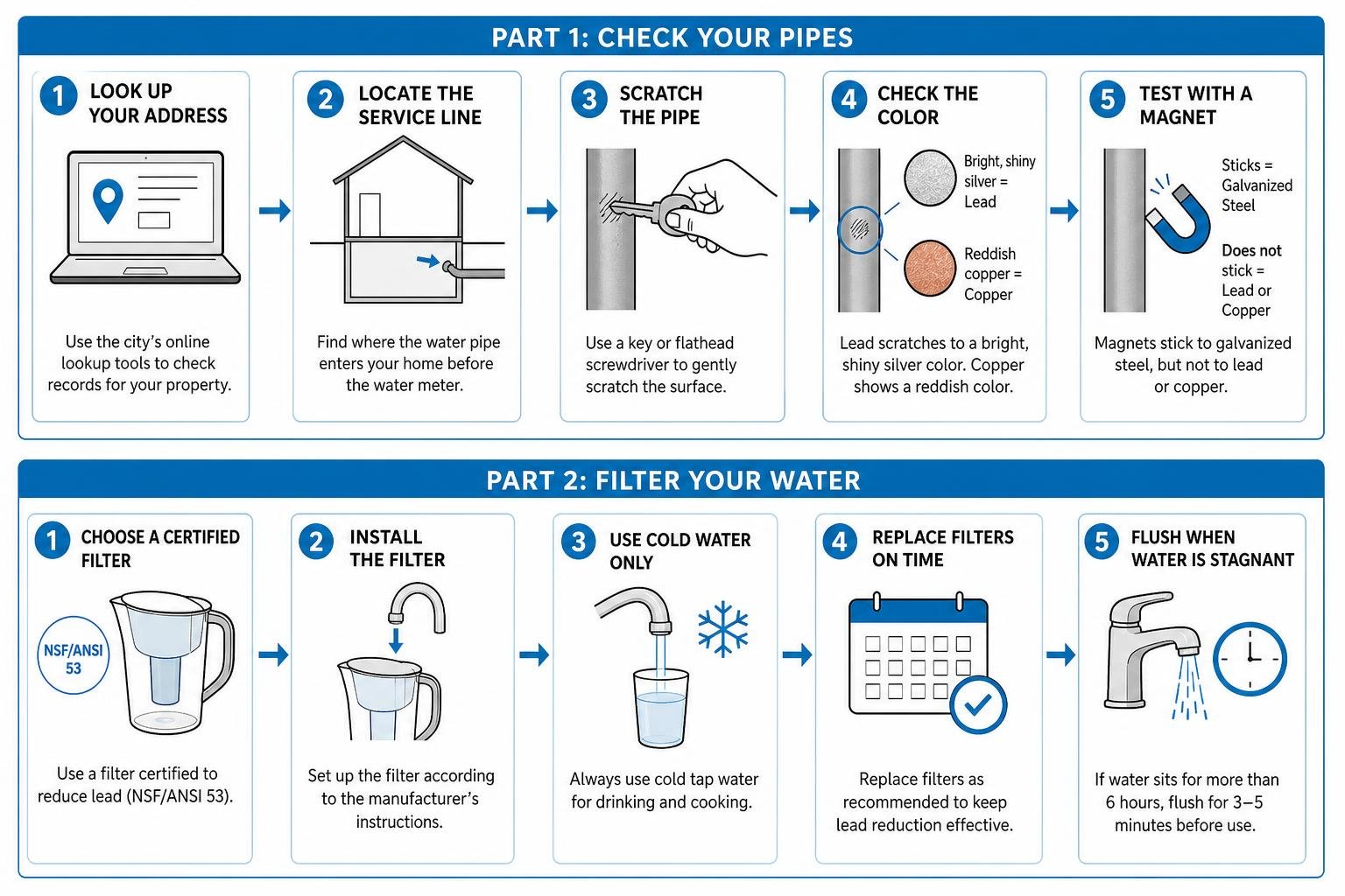 Step-by-step process of checking and filtering lead from tap water