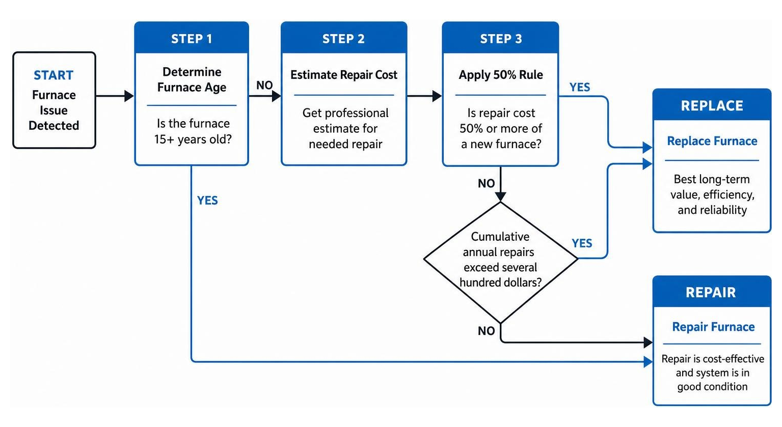 Furnace repair vs replacement decision workflow based on age and cost Furnace repair vs replacement decision workflow based on age and cost