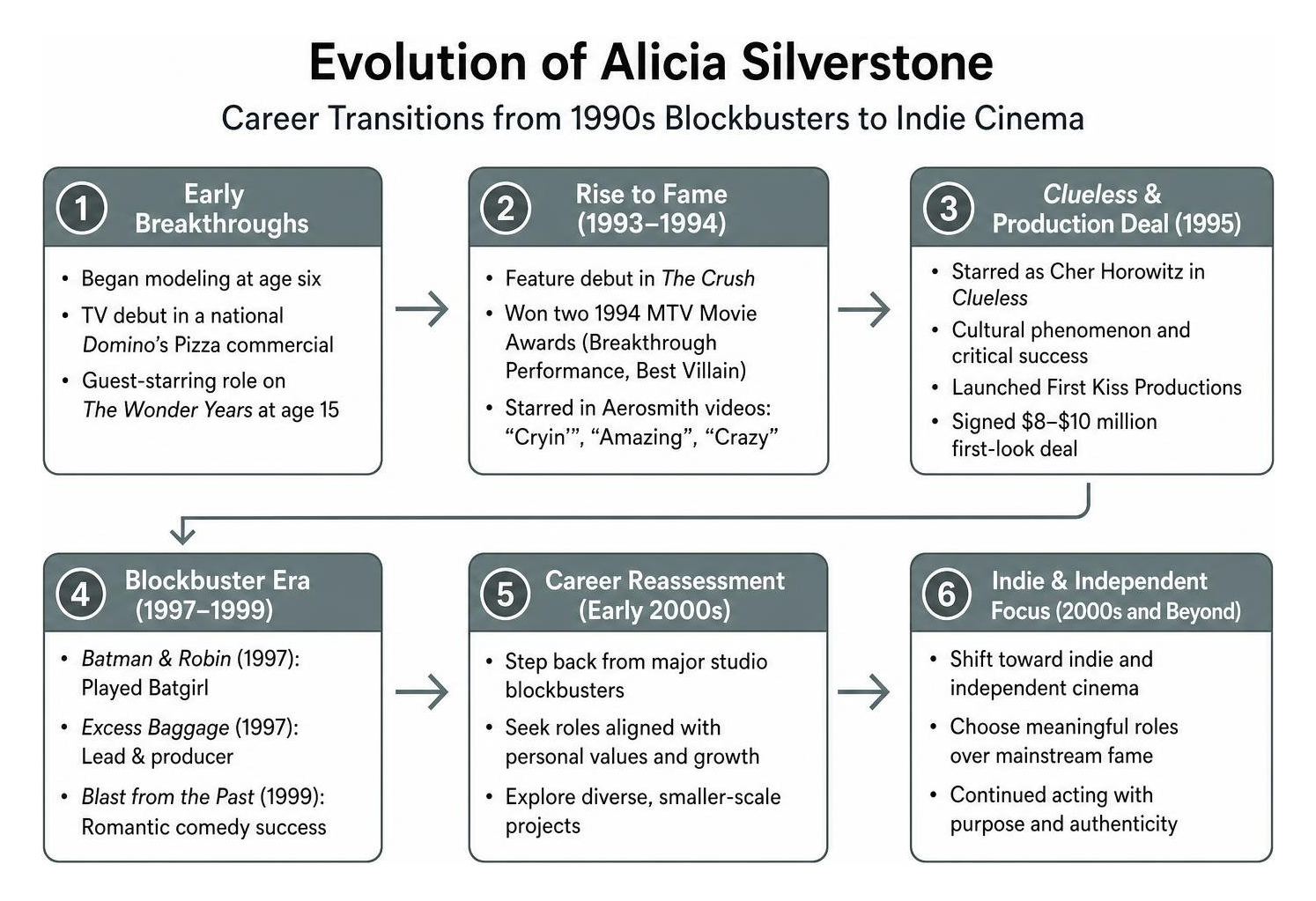 Evolution of Alicia Silverstone career transitions from 1990s blockbusters to indie cinema