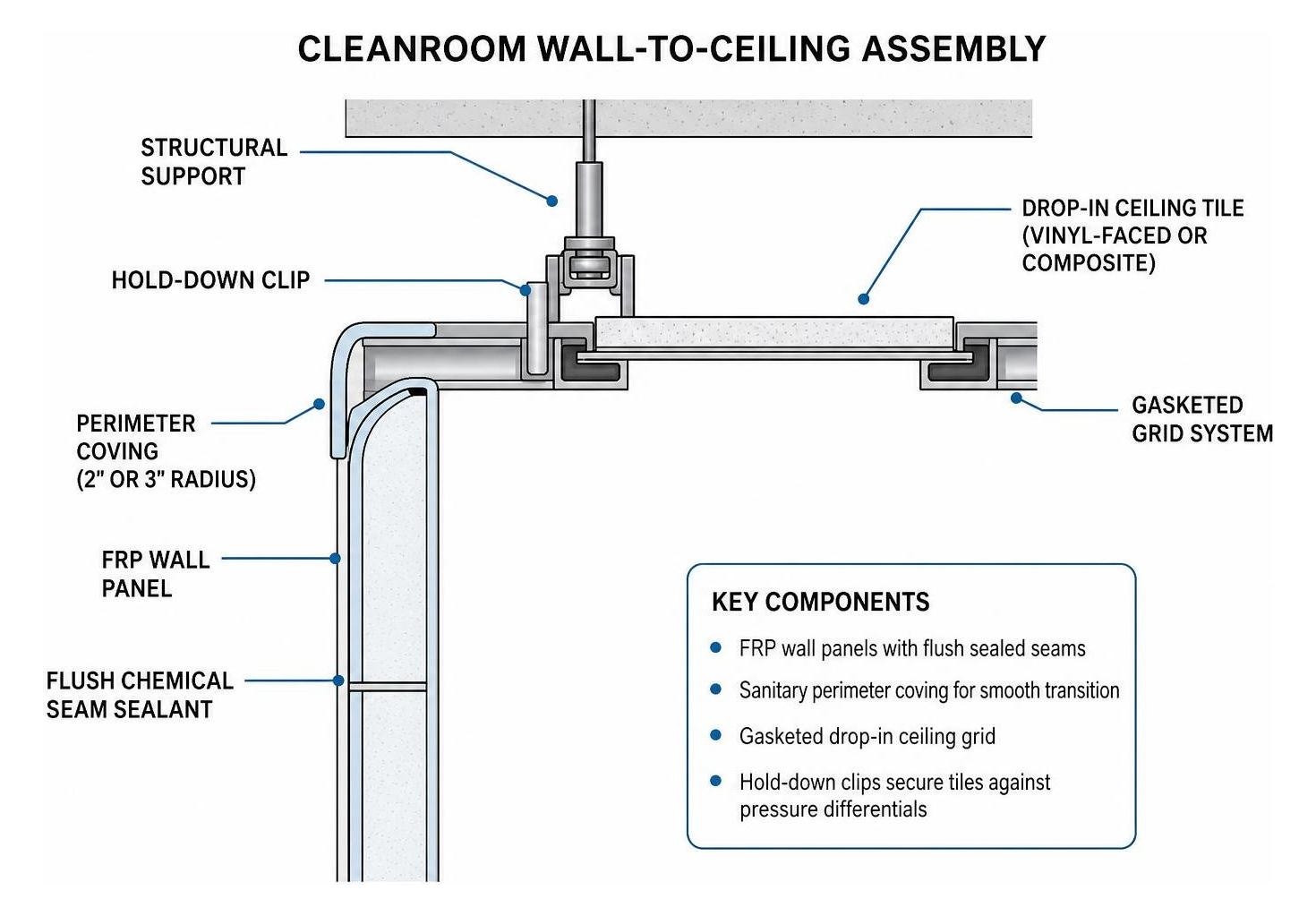 Cleanroom wall-to-ceiling assembly showing FRP panels, perimeter coving, and drop-in ceiling grid with hold-down clips Cleanroom wall-to-ceiling assembly showing FRP panels, perimeter coving, and drop-in ceiling grid with hold-down clips