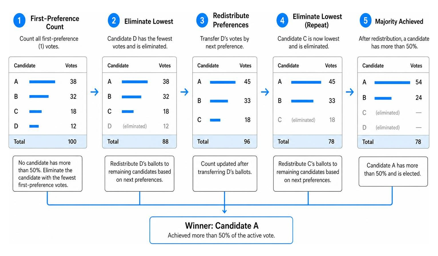 diagram showing the step-by-step voting and redistribution process under the Alternative Vote system