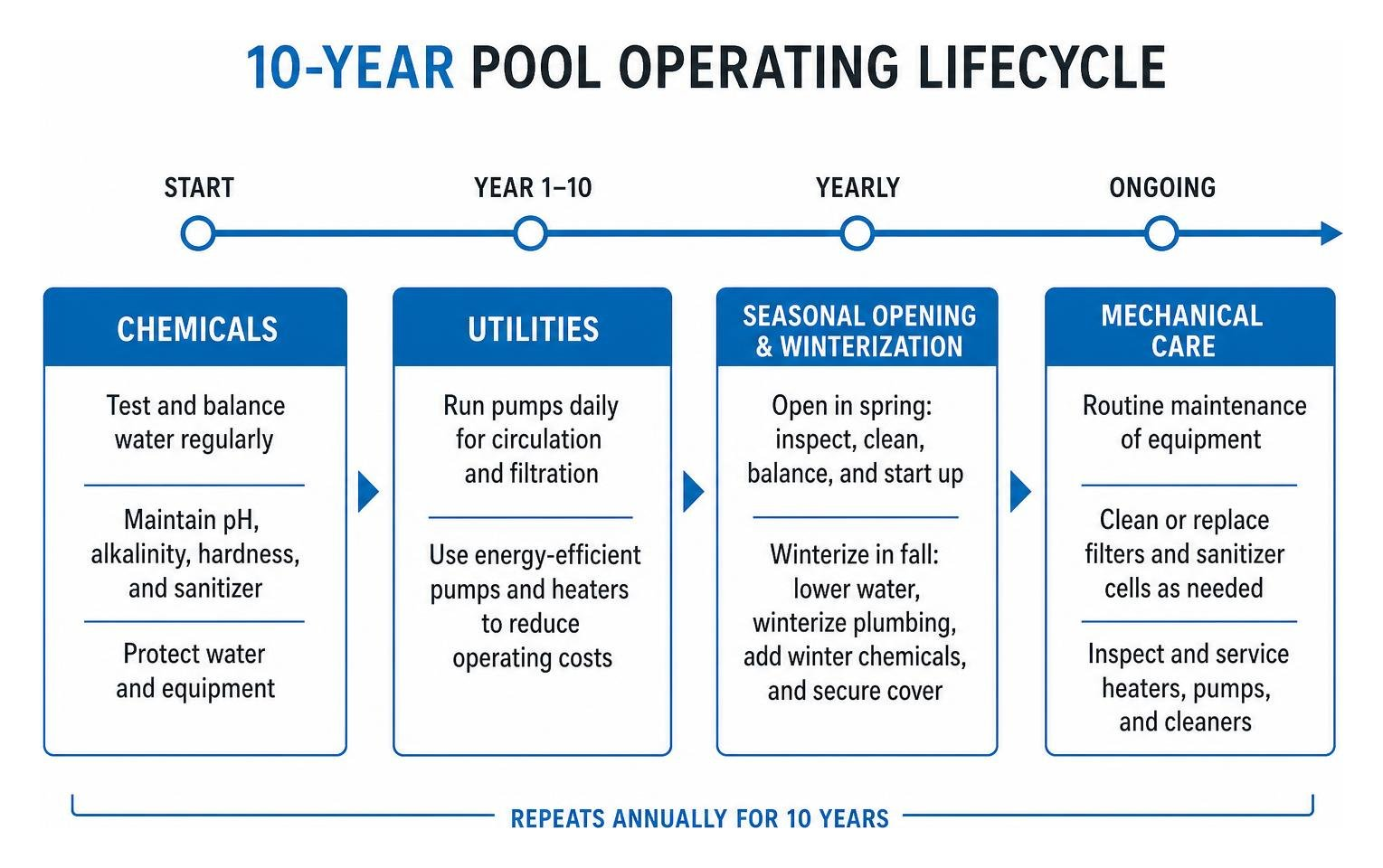 10-year pool operating lifecycle: chemicals, utilities, seasonal opening, mechanical care