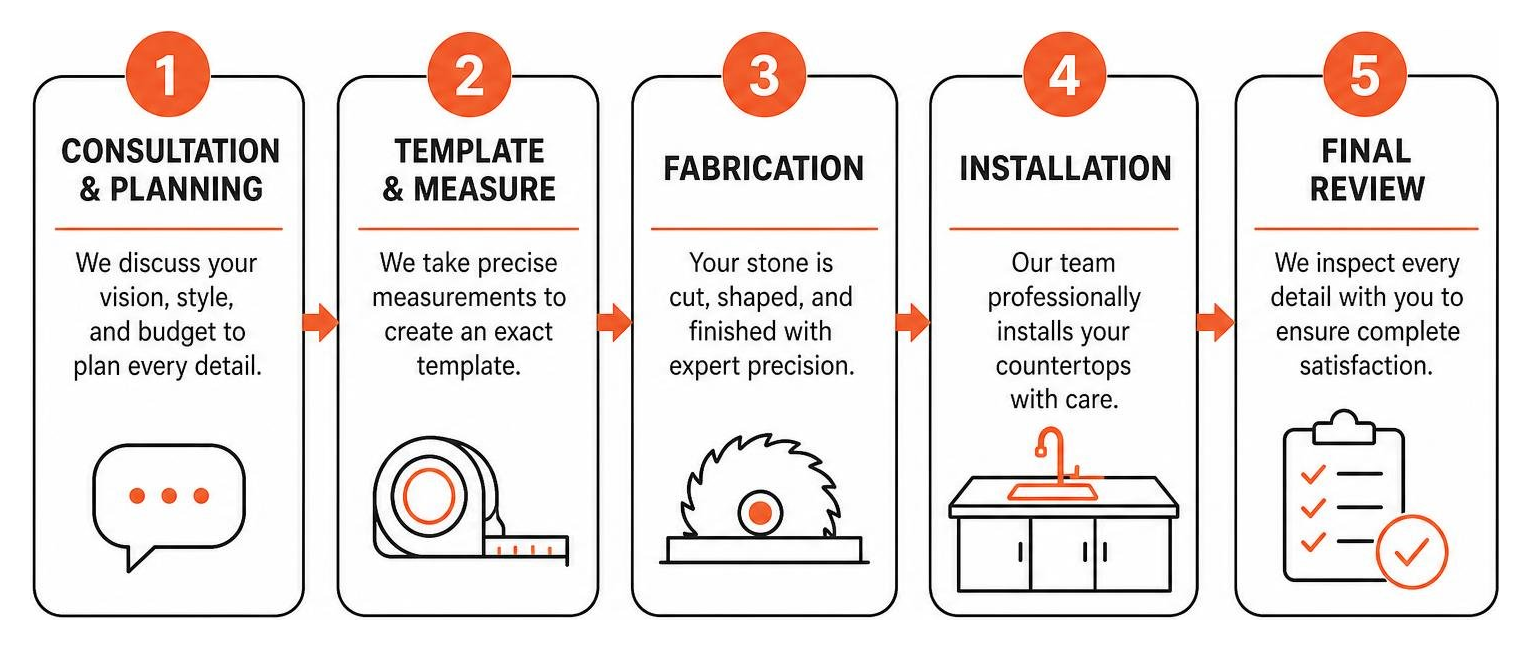 Diagram showing the 5-step countertop installation process from consultation to final review