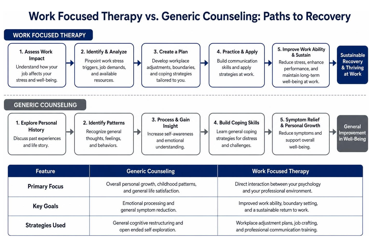 diagram comparing work focused therapy and generic counseling paths to recovery