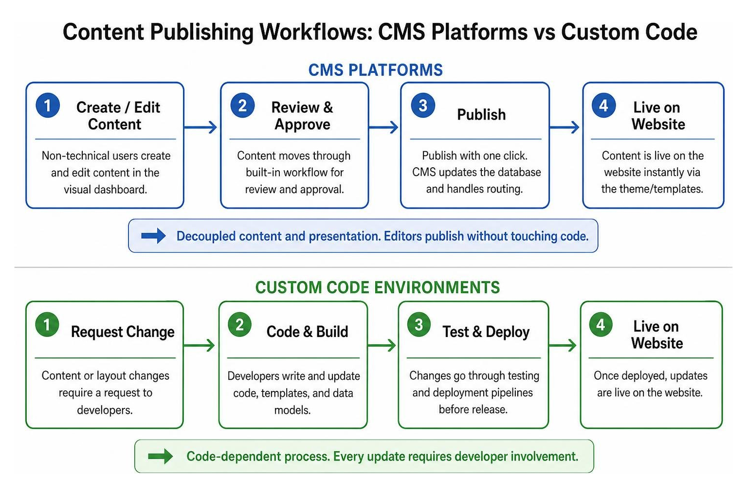 Comparison of content publishing workflows between CMS platforms and custom code environments