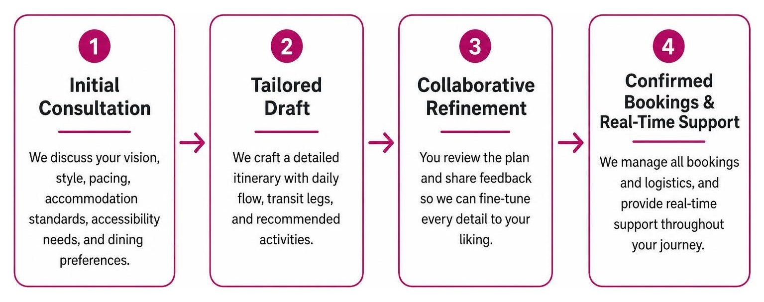 itinerary development workflow