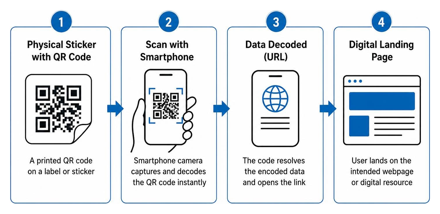 QR code scan workflow from physical sticker to digital landing page QR code scan workflow from physical sticker to digital landing page