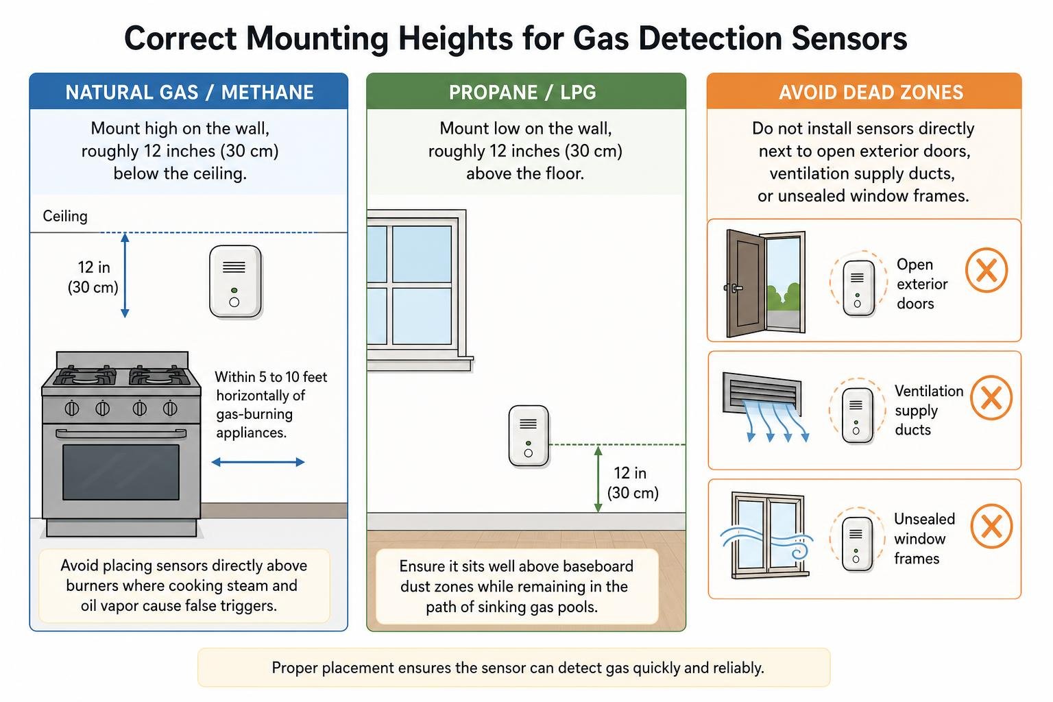 Correct mounting heights for natural gas versus propane detection sensors Correct mounting heights for natural gas versus propane detection sensors