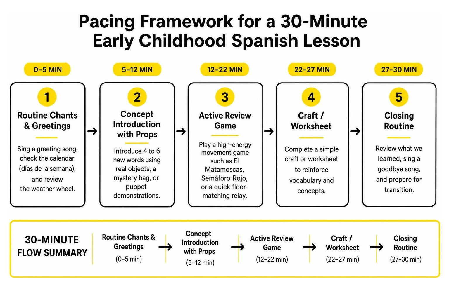 Pacing framework for a 30-minute early childhood Spanish lesson