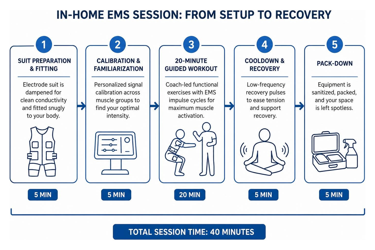 Step-by-step workflow of an in-home EMS session from setup to recovery