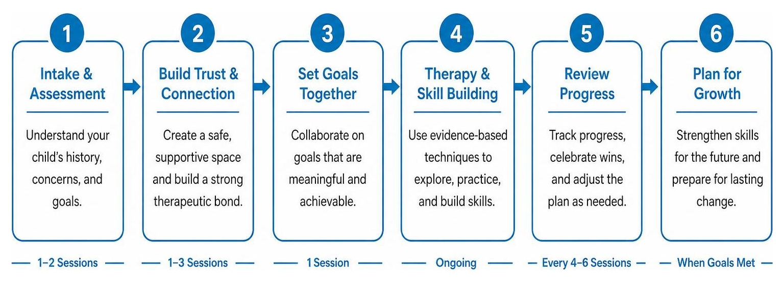 therapy progress workflow diagram