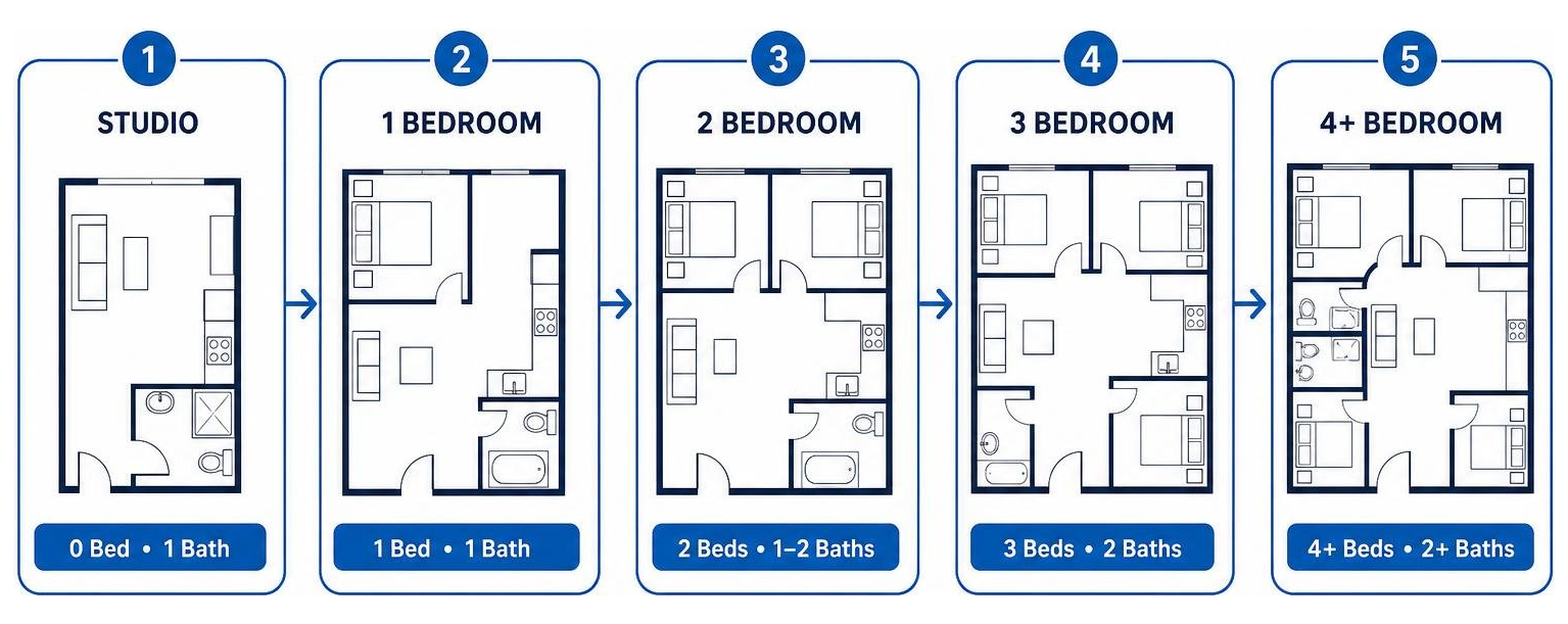 Sequential process of selecting an apartment floor plan from studio to multi-bedroom layout Sequential process of selecting an apartment floor plan from studio to multi-bedroom layout