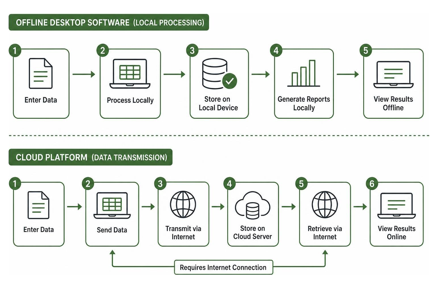 workflow comparison showing how offline desktop software processes data locally vs cloud platform transmission