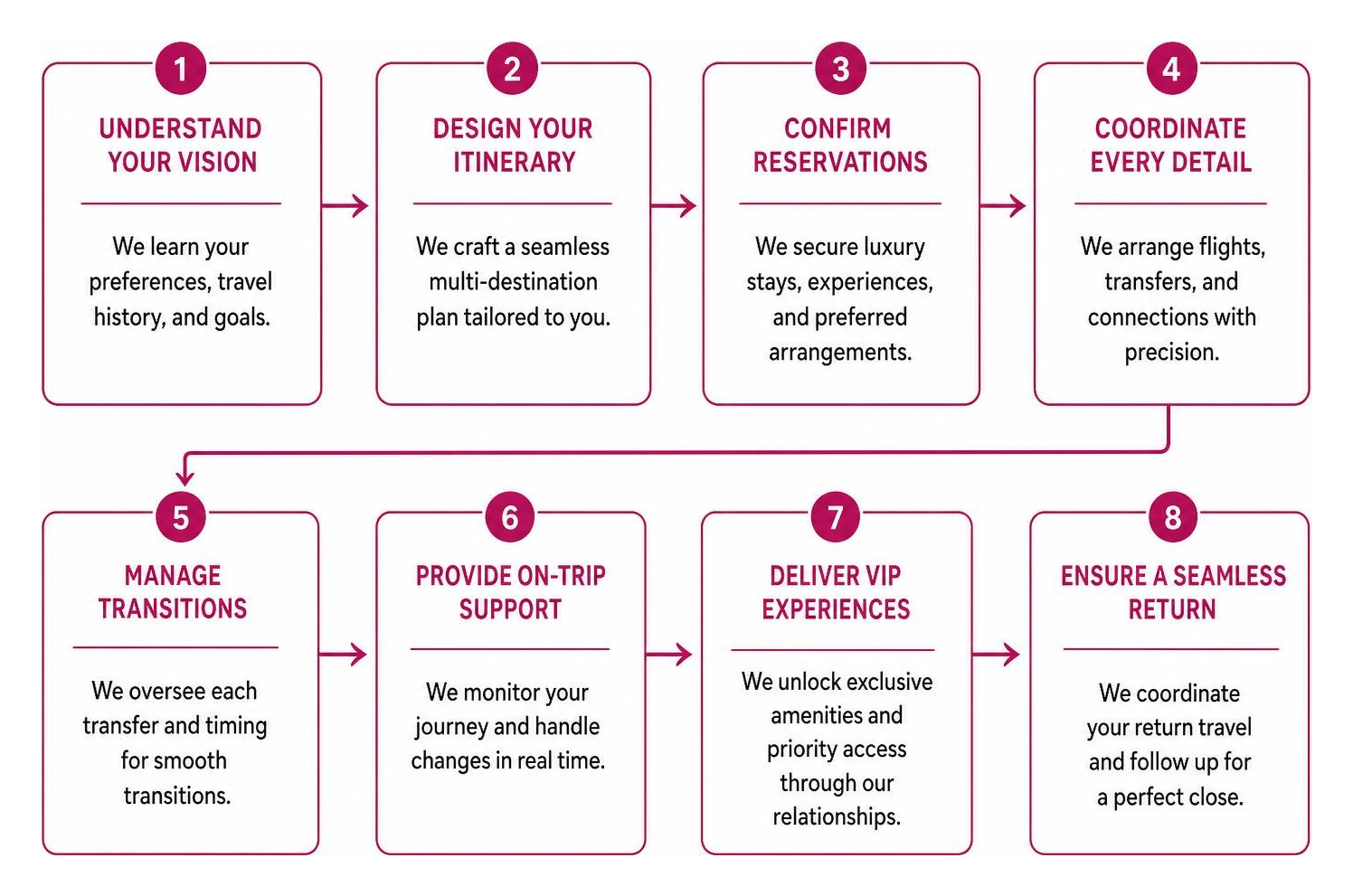 step-by-step multi-destination itinerary logistics flow