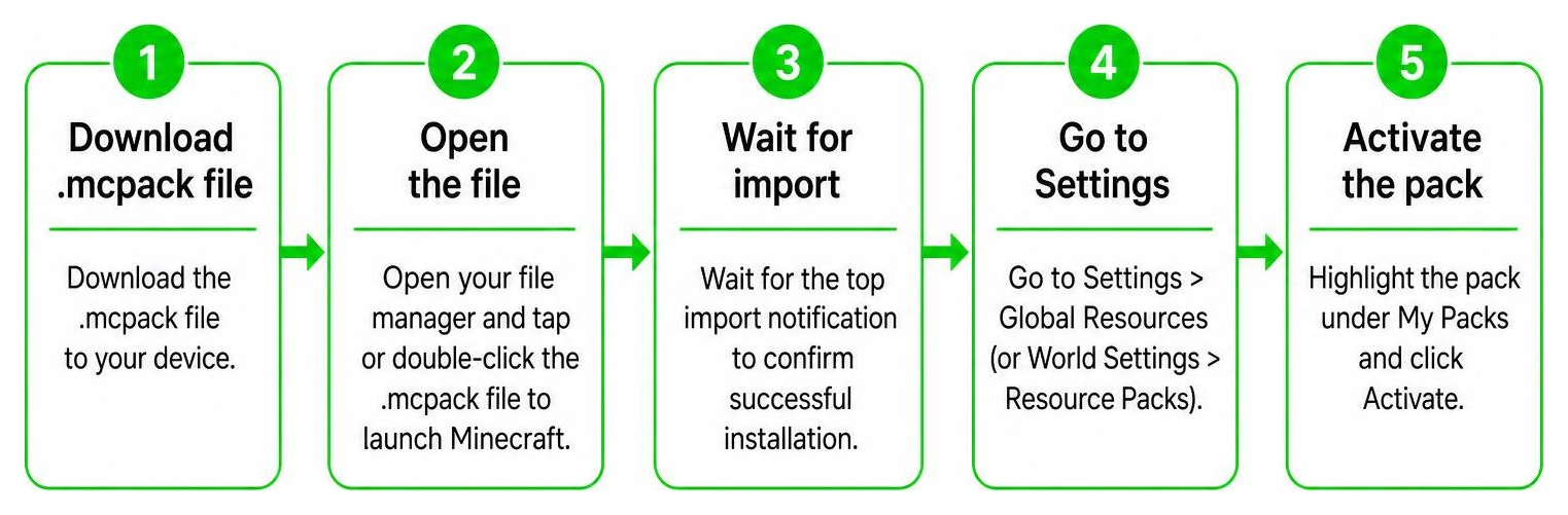 Step by step flow chart for installing mcpack file on Bedrock Edition Step by step flow chart for installing mcpack file on Bedrock Edition
