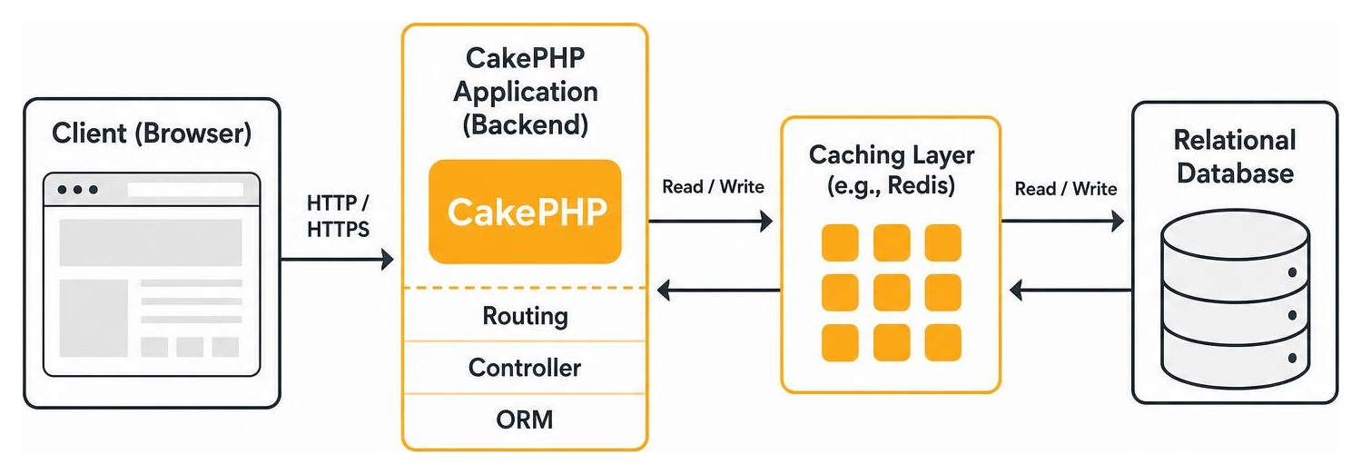 Enterprise web architecture diagram with CakePHP backend, caching layer, and relational database Enterprise web architecture diagram with CakePHP backend, caching layer, and relational database