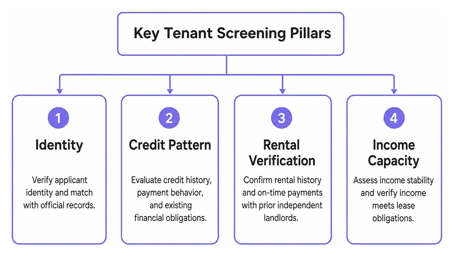 Key tenant screening pillars: Identity, Credit Pattern, Rental Verification, and Income Capacity